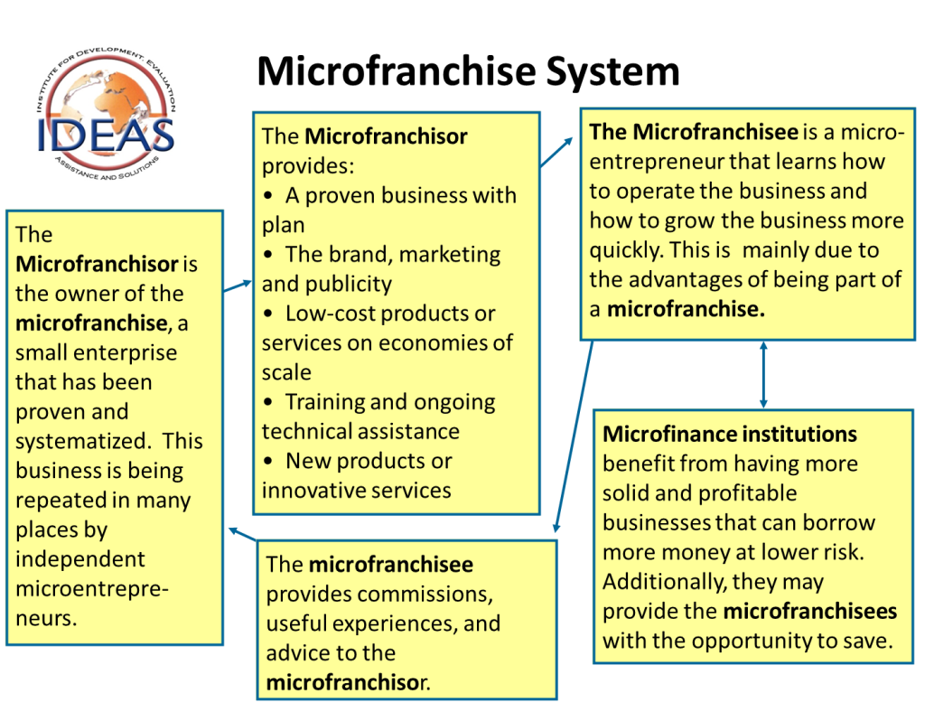 Microfranchising diagram - wider version